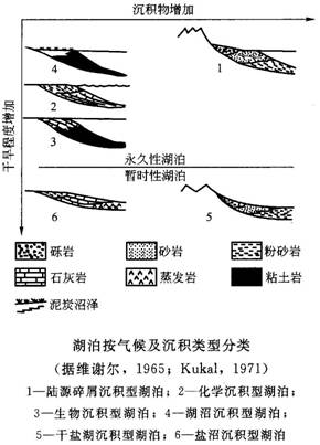 二,陆源碎屑湖泊的沉积模式及亚相类型  .沉积模式