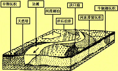 弯曲河流沉积环境模型
