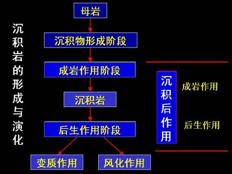 沉积岩是怎么形成的图片